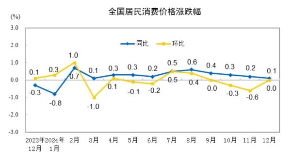 杠杆配资官网 国家统计局：2024年12月份居民消费价格同比上涨0.1% 环比持平